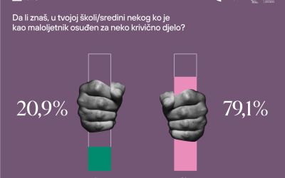CGO: Hitno omogućiti vaspitnu mjeru društveno korisnog ili humanitarnog rada za maloljetnike