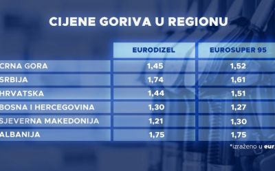 Gorivo kod nas skuplje nego u BiH, Sjevernoj Makedoniji i Hrvatskoj