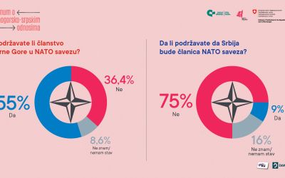 Članstvo u NATO podržava 55 odsto građana Crne Gore, u Srbiji 75 procenata protiv