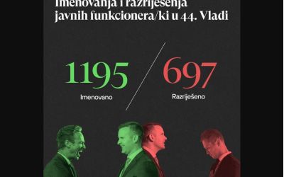 CGO: Zabrinutost zbog kadrovske politike Vlade, javna uprava i dalje rezervoar za partijsko-nepotističko zbrinjavanje