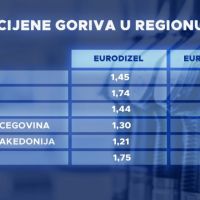 Gorivo kod nas skuplje nego u BiH, Sjevernoj Makedoniji i Hrvatskoj