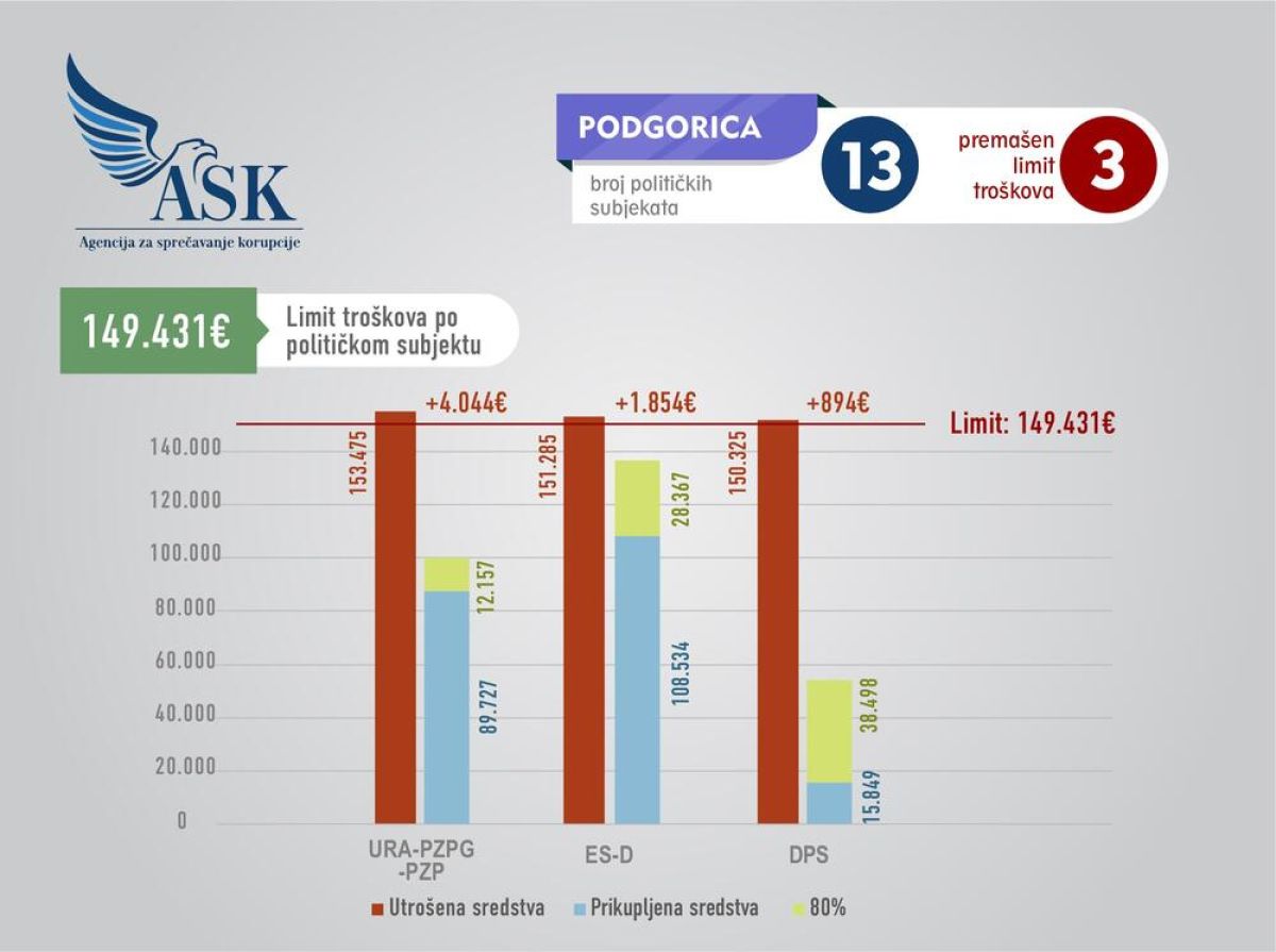 ASK: “Za bolju Podgoricu”, DPS i PES-Demokrate prekoračili zakonski dozvoljeni limit za finansiranje kampanje